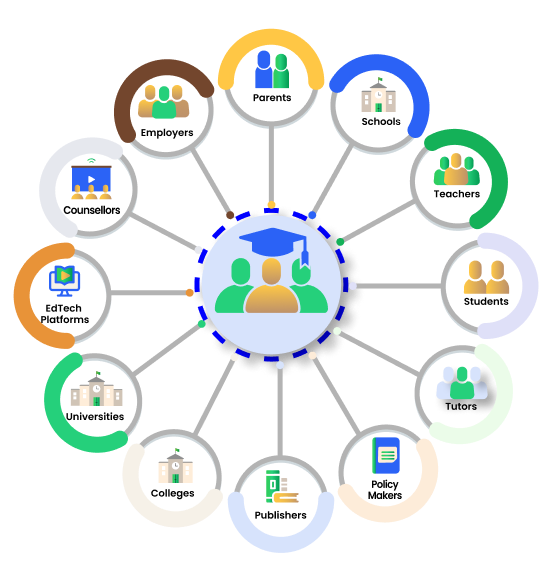 Interactive connected ecosystem